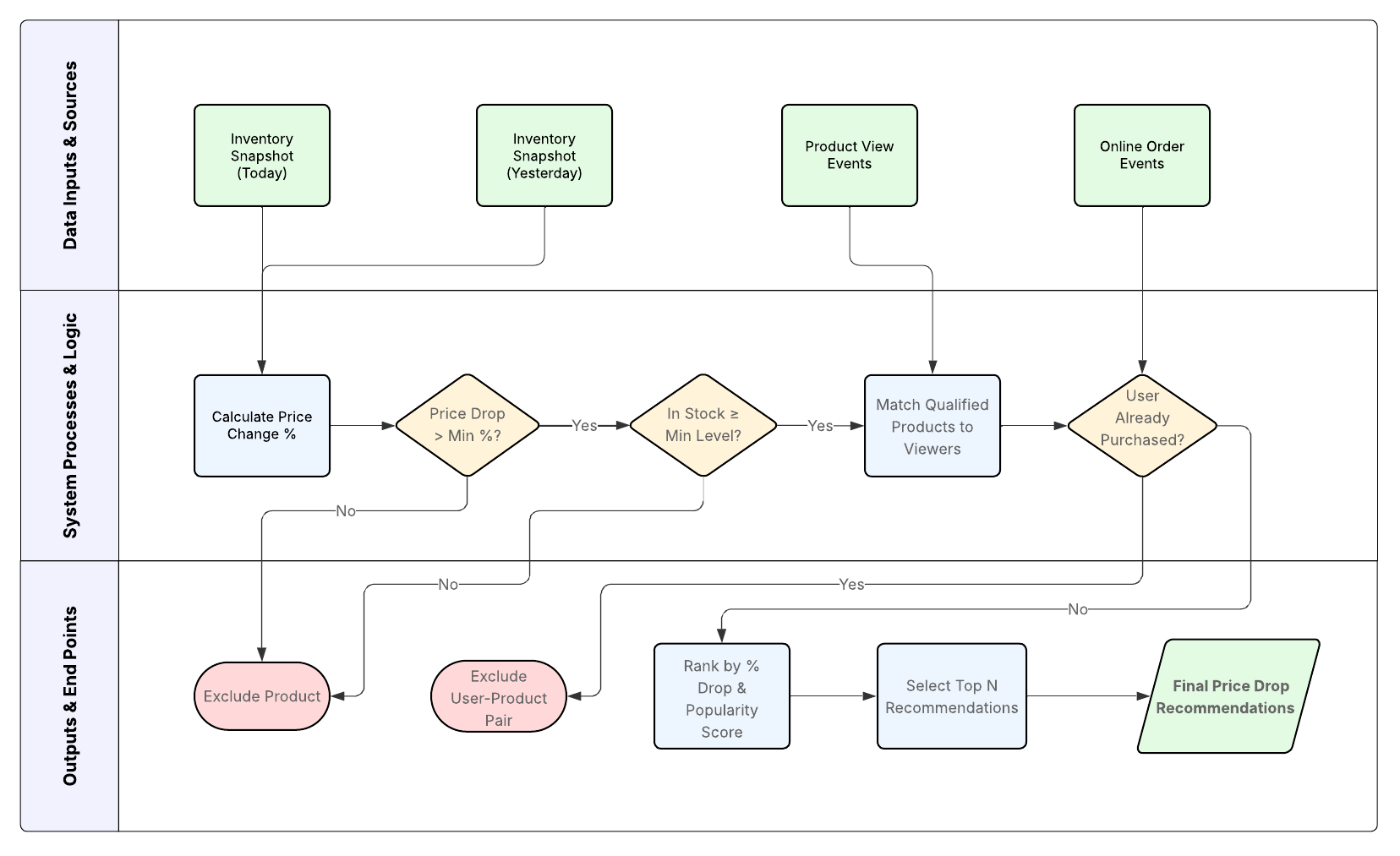 Flowchart with swimlanes.png