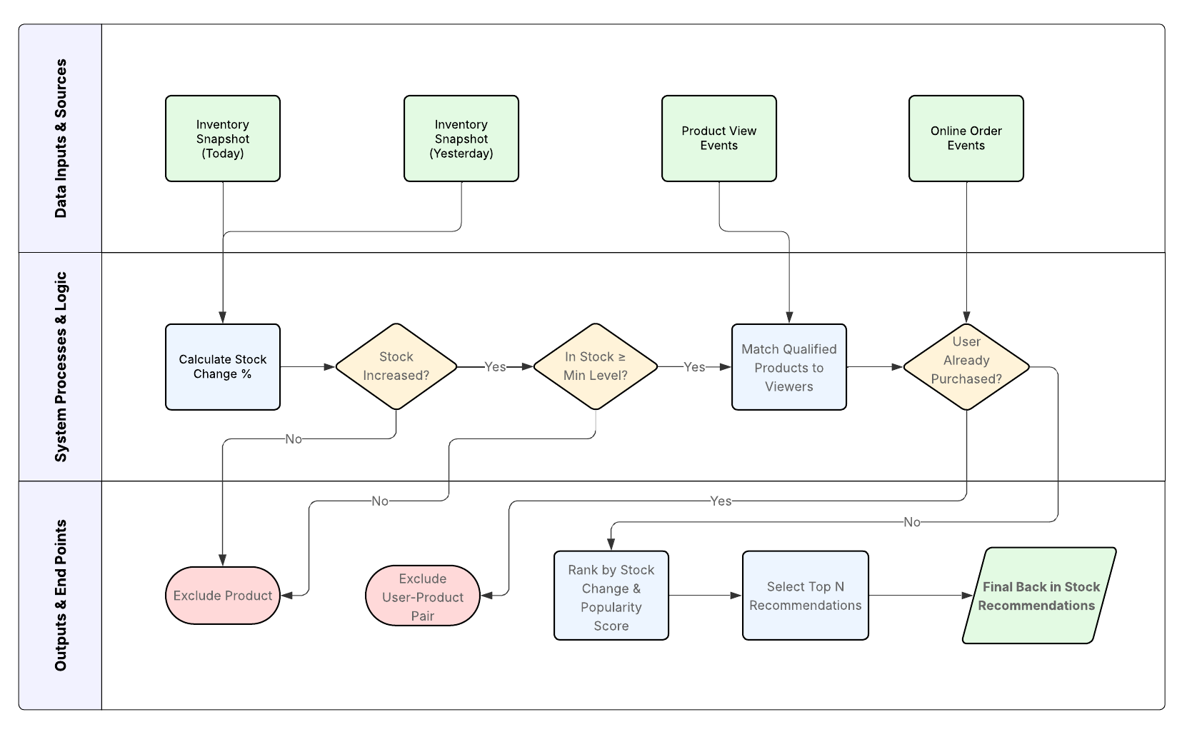 Flowchart with swimlanes (1).png