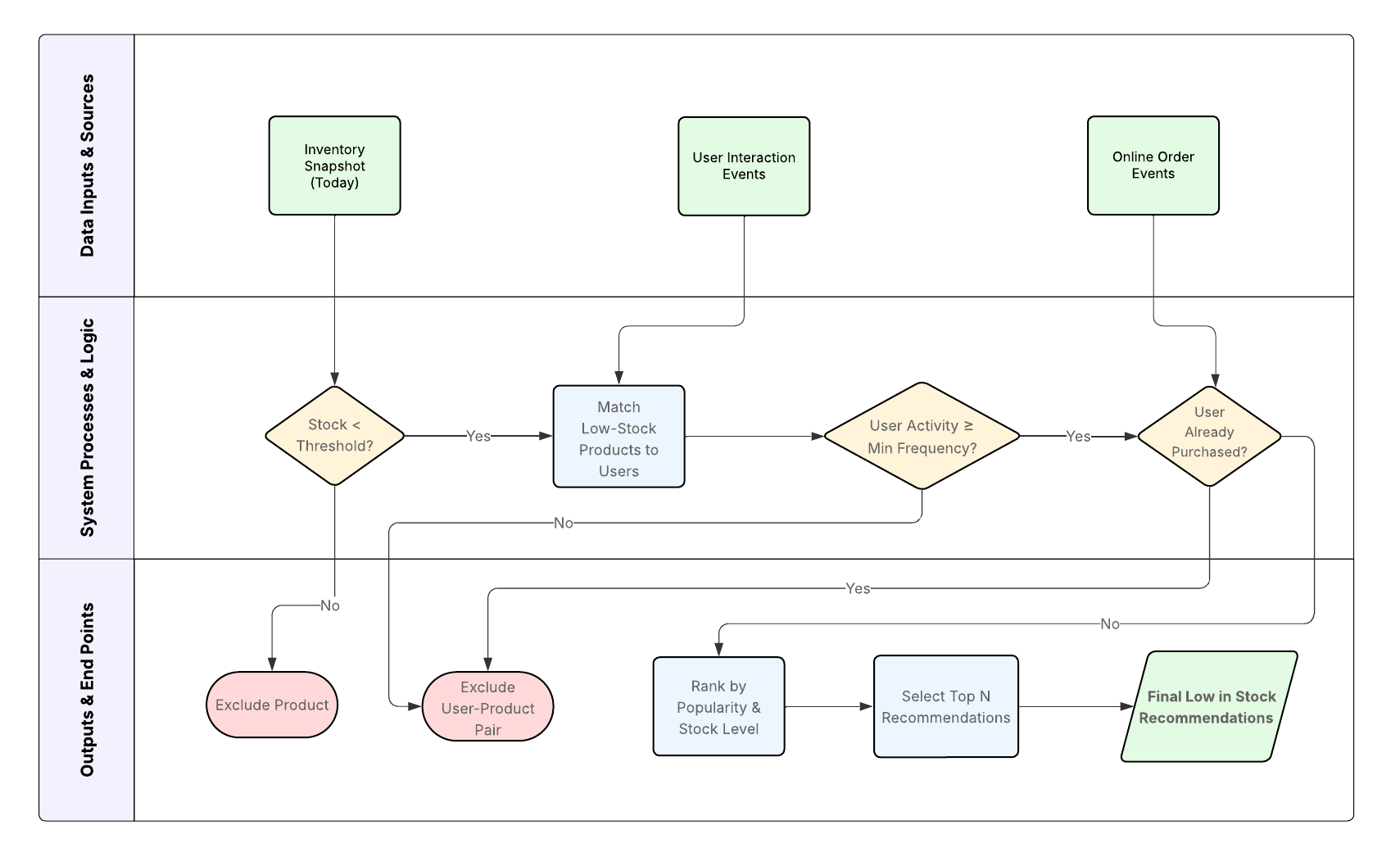Flowchart with swimlanes - Page 2.png