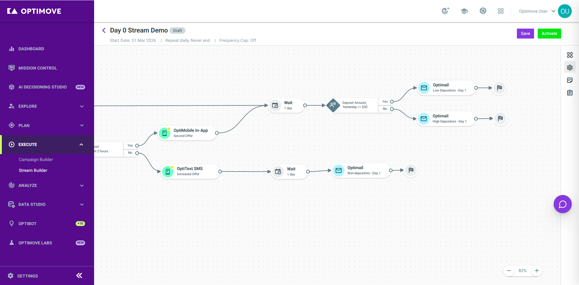 Rapid follow-ups — repeated short waits with a campaign on each unconverted path